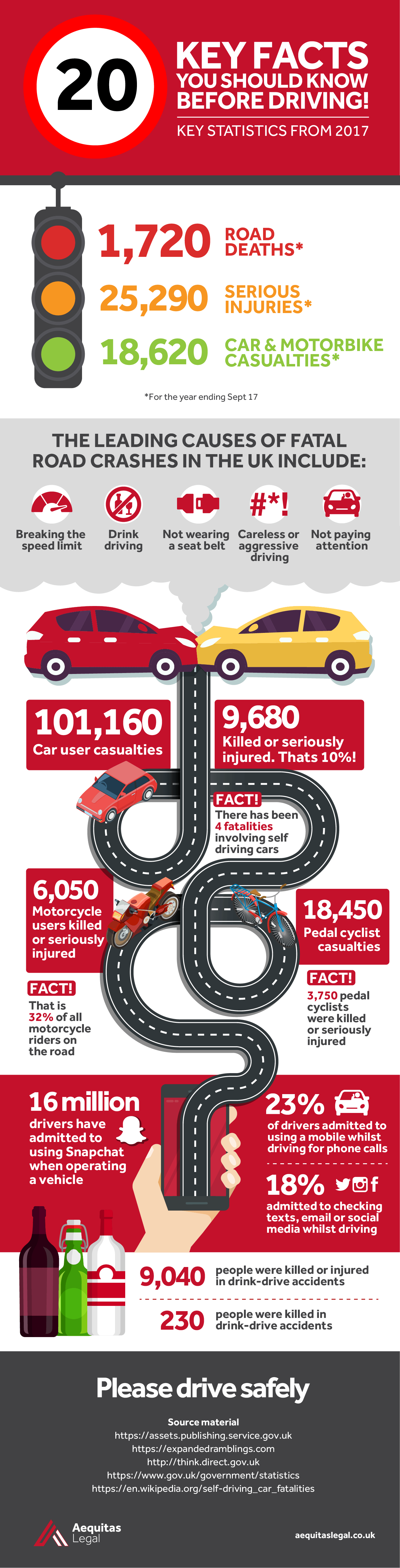 2017 Driving Injury Key Facts Infographic